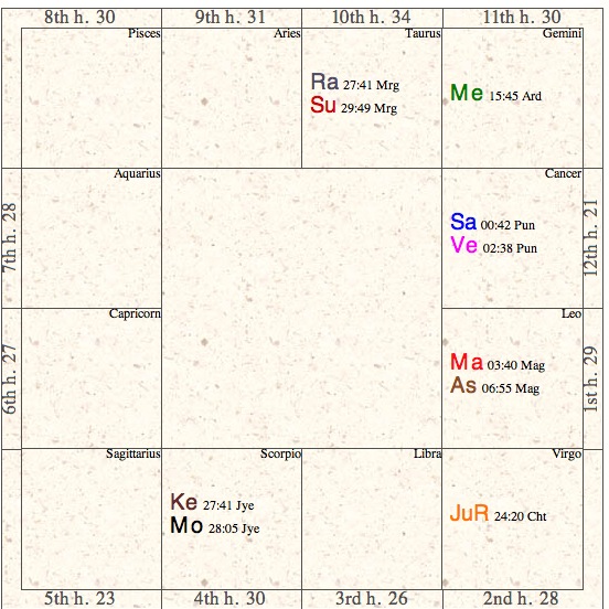 vedic astrology chart donald trump 2019