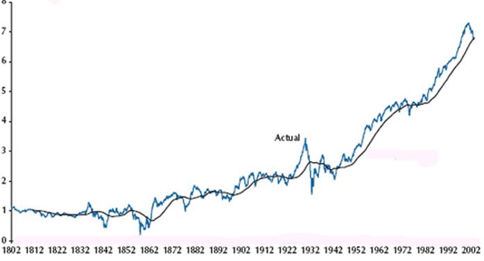 Standard Oil Stock Chart